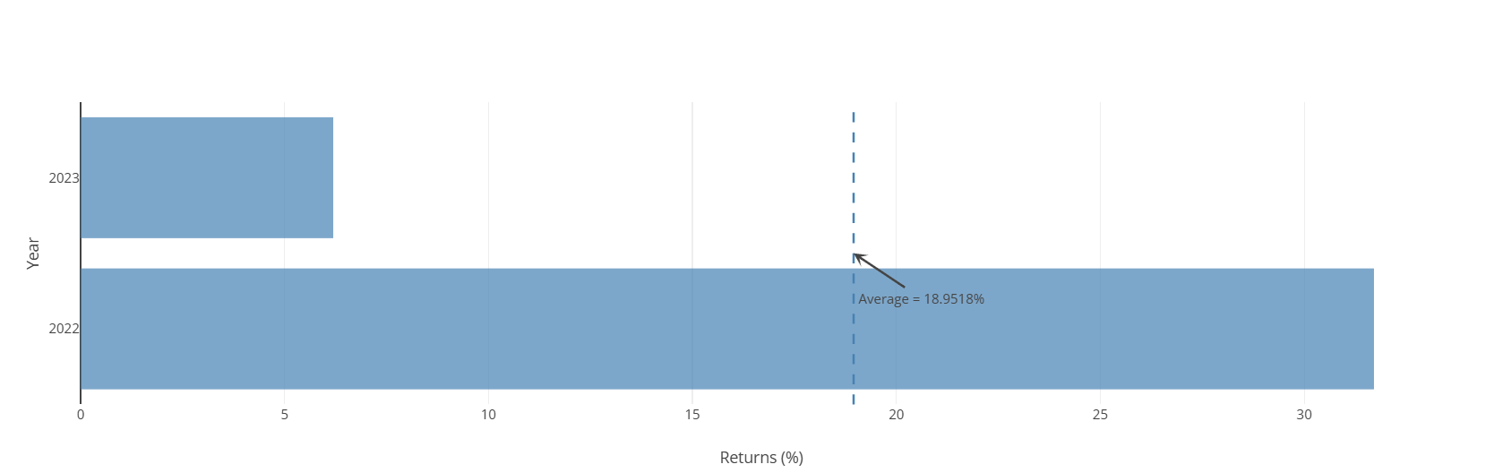 Annual Returns Annual Returns
