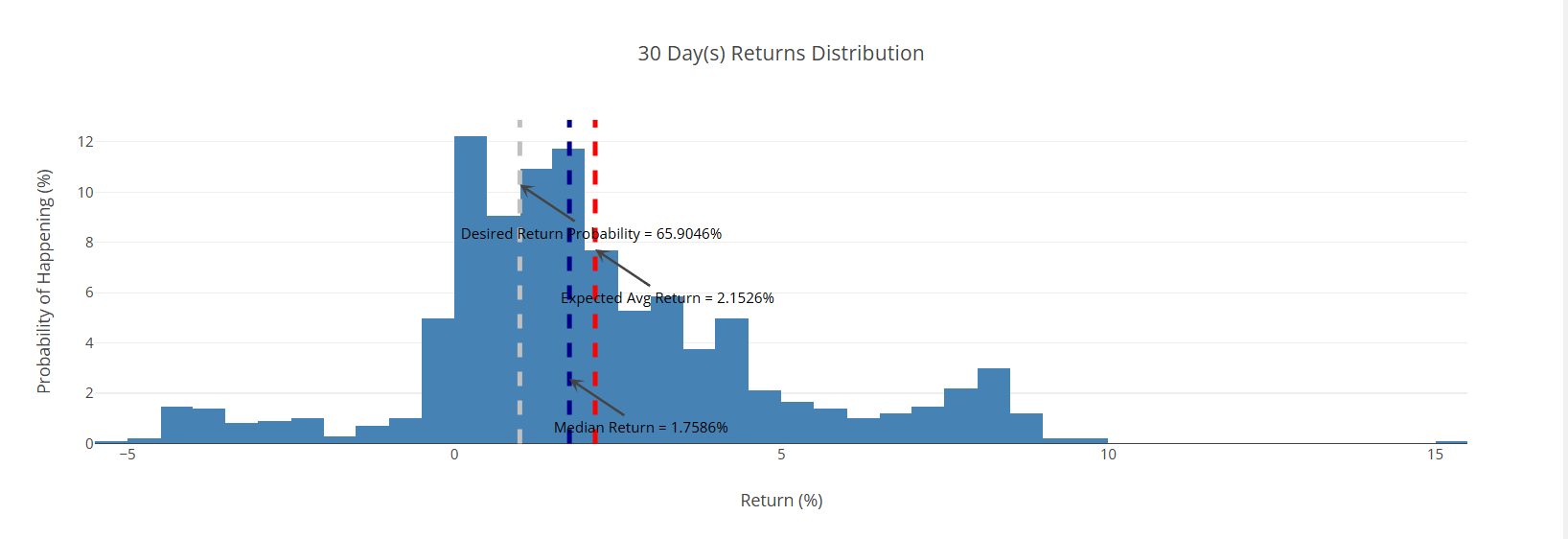 Daily Returns Chart Daily Returns Chart