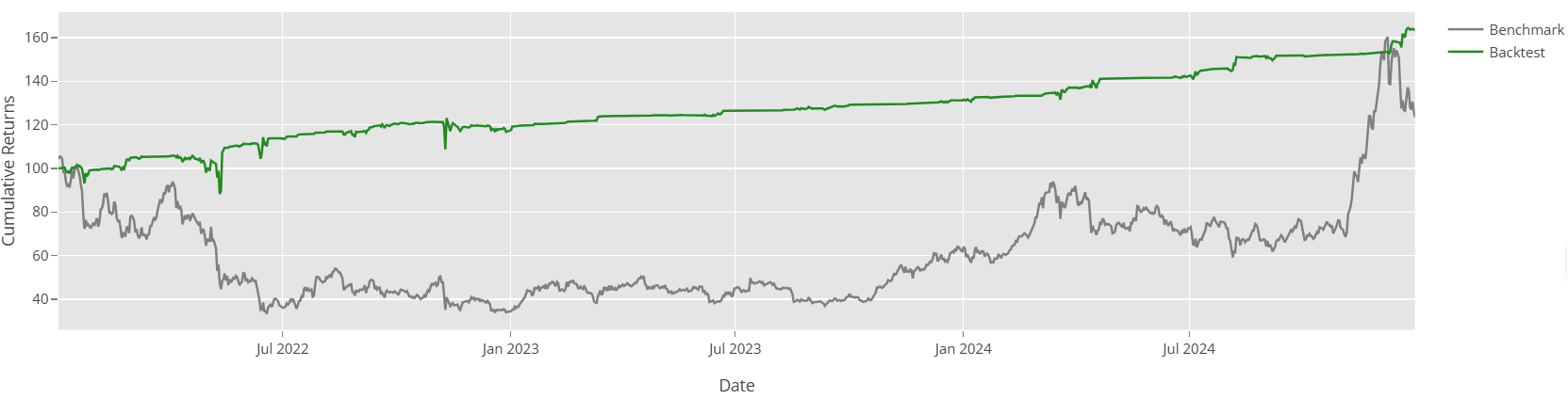 Cumulative Returns Cumulative Returns