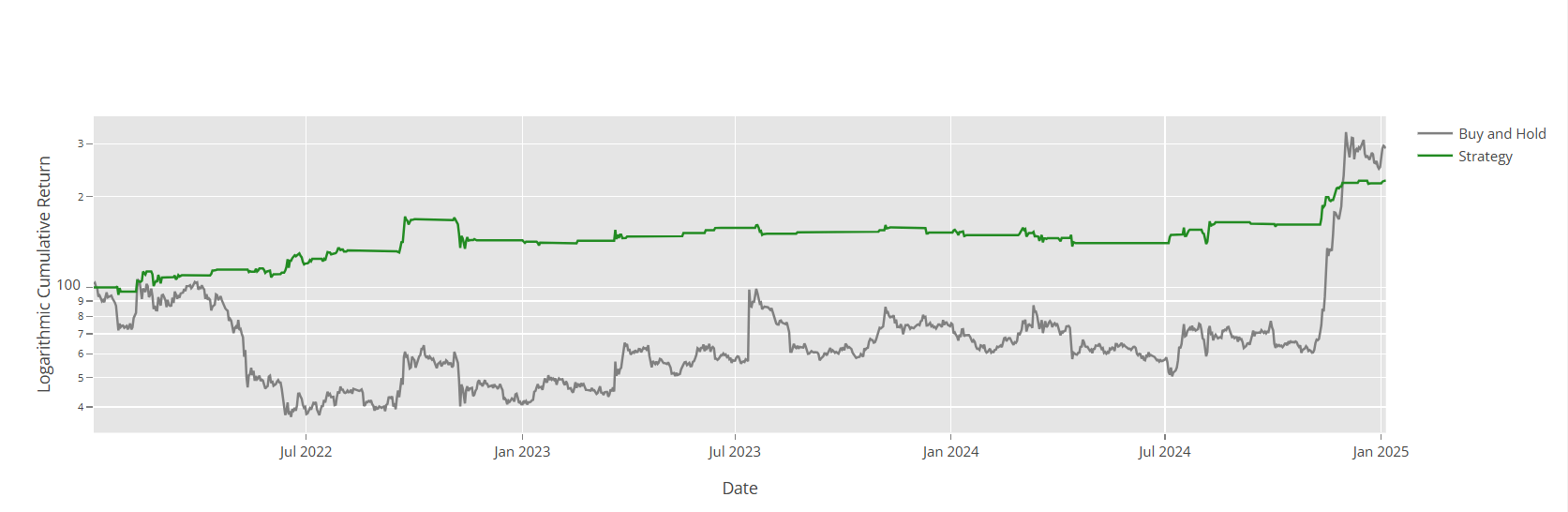Cumulative Returns on Logarithmic Scale