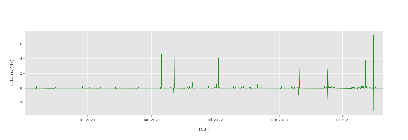 Daily Returns Chart Daily Returns Chart