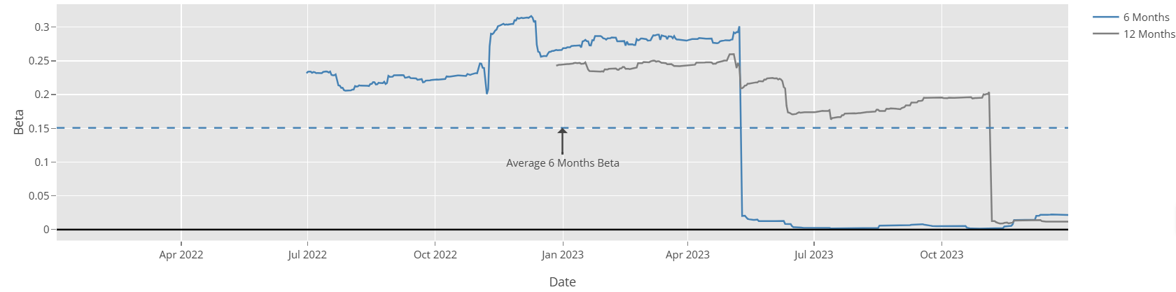 Rolling Beta Chart
